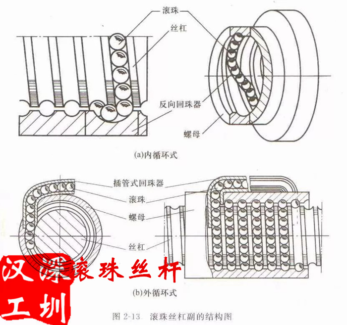 网站首页 新闻中心    设计原理:当滚珠丝杠作为主动体时,螺母就会随